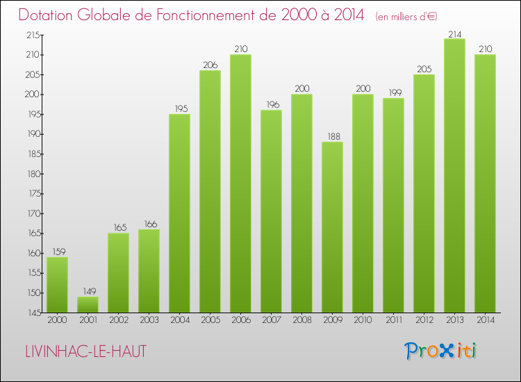 Evolution du montant de la Dotation Globale de Fonctionnement pour la commune de LIVINHAC-LE-HAUT de 2000 à 2014 Evolution du montant de la Dotation Globale de Fonctionnement pour LIVINHAC-LE-HAUT de 2000 à 2014