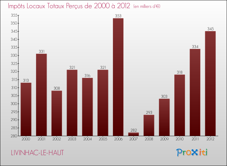 Evolution des Impôts Locaux pour la commune de LIVINHAC-LE-HAUT de 2000 à 2012 Evolution des Impôts Locaux pour LIVINHAC-LE-HAUT de 2000 à 2012