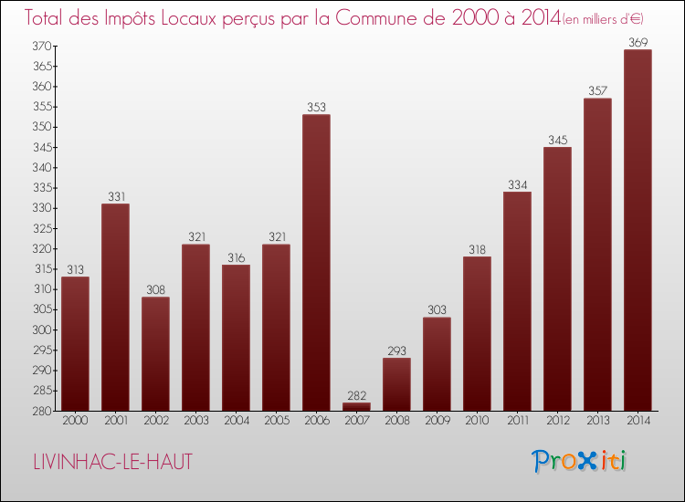 Evolution des Impôts Locaux pour la commune de LIVINHAC-LE-HAUT de 2000 à 2014 Evolution des Impôts Locaux pour LIVINHAC-LE-HAUT de 2000 à 2014