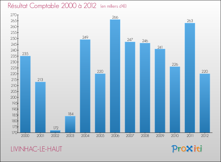 Evolution du résultat comptable pour la commune de LIVINHAC-LE-HAUT de 2000 à 2012 Evolution du résultat comptable pour LIVINHAC-LE-HAUT de 2000 à 2012