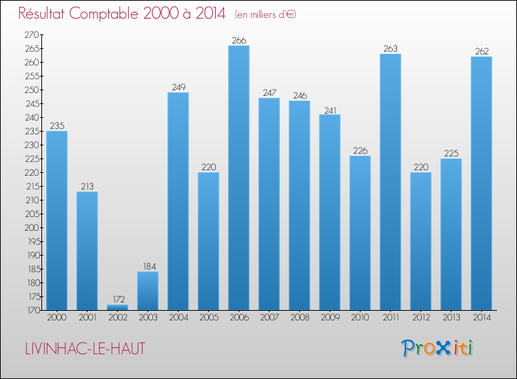 Evolution du résultat comptable pour la commune de LIVINHAC-LE-HAUT de 2000 à 2014 Evolution du résultat comptable pour LIVINHAC-LE-HAUT de 2000 à 2014
