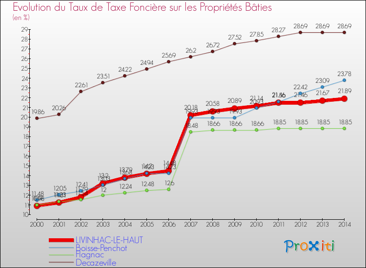 Evolution du taux de la taxe foncière sur le bati pour LIVINHAC-LE-HAUT et les communes proches de 2000 à 2014 Comparaison des taux de taxe foncière sur le bati pour LIVINHAC-LE-HAUT et les communes voisines de 2000 à 2014