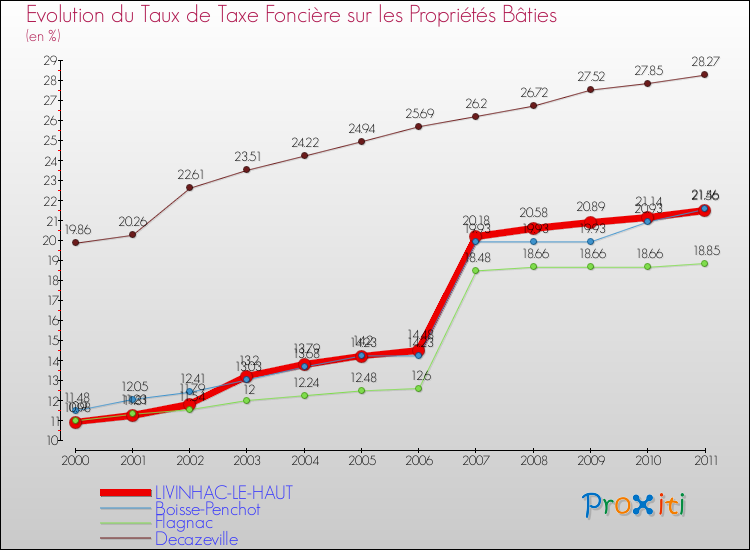 Evolution du taux de la taxe foncière sur le bati pour LIVINHAC-LE-HAUT et les communes proches Comparaison des taux de taxe foncière sur le bati pour LIVINHAC-LE-HAUT et les communes voisines