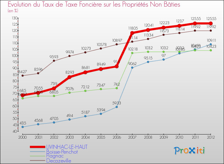 Evolution du taux de la taxe foncière sur les immeubles et terrains non batis pour LIVINHAC-LE-HAUT et les communes proches de 2000 à 2012 Comparaison des taux de la taxe foncière sur les immeubles et terrains non batis pour LIVINHAC-LE-HAUT et les communes voisines de 2000 à 2012