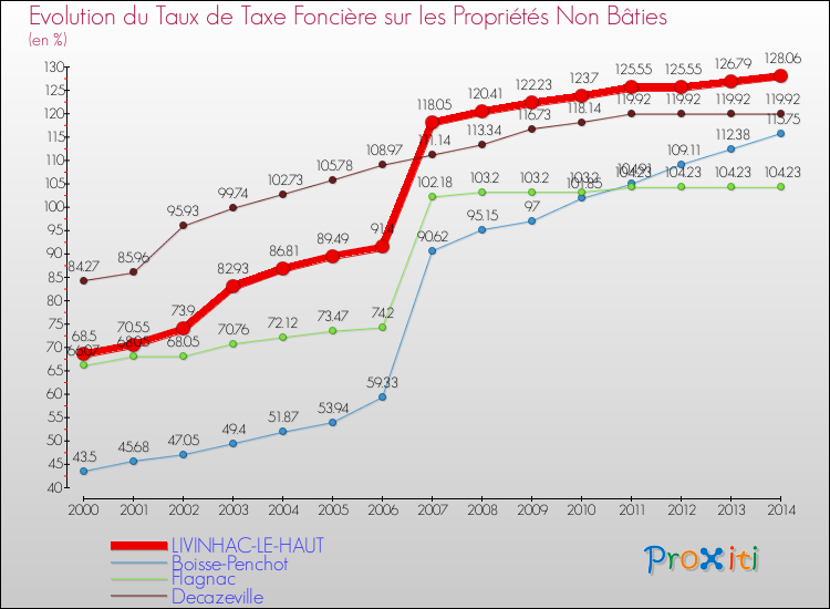 Evolution du taux de la taxe foncière sur les immeubles et terrains non batis pour LIVINHAC-LE-HAUT et les communes proches de 2000 à 2014 Comparaison des taux de la taxe foncière sur les immeubles et terrains non batis pour LIVINHAC-LE-HAUT et les communes voisines de 2000 à 2014