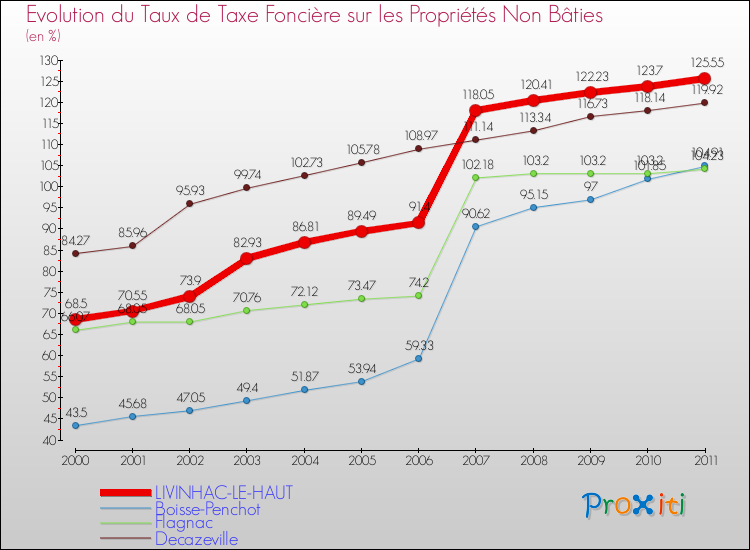 Evolution du taux de la taxe foncière sur les immeubles et terrains non batis pour LIVINHAC-LE-HAUT et les communes proches Comparaison des taux de la taxe foncière sur les immeubles et terrains non batis pour LIVINHAC-LE-HAUT et les communes voisines