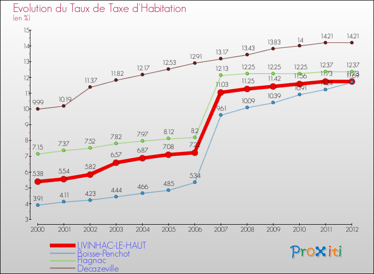 Evolution du taux de la taxe d'habitation pour LIVINHAC-LE-HAUT et les communes proches Comparaison des taux de la taxe d'habitation pour LIVINHAC-LE-HAUT et les communes voisines
