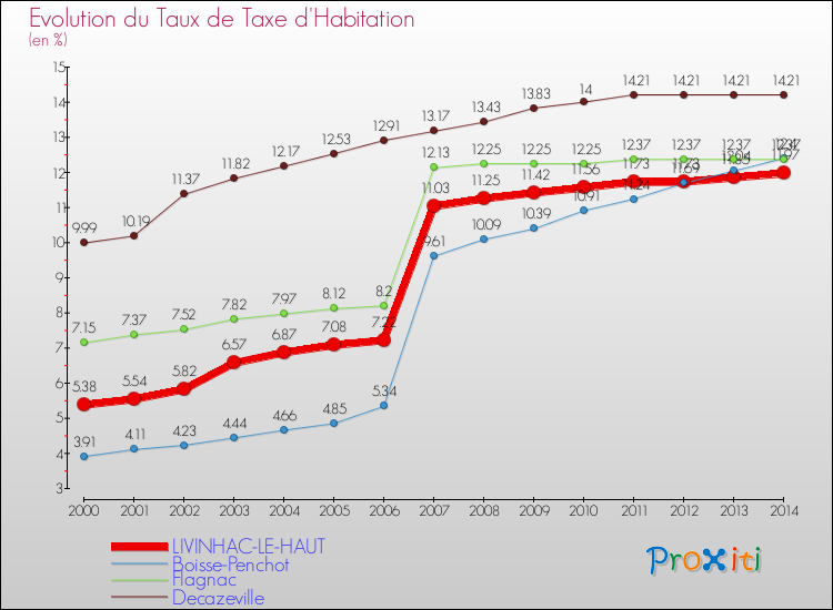 Evolution du taux de la taxe d'habitation pour LIVINHAC-LE-HAUT et les communes proches de 2000 à 2014 Comparaison des taux de la taxe d'habitation pour LIVINHAC-LE-HAUT et les communes voisines de 2000 à 2014