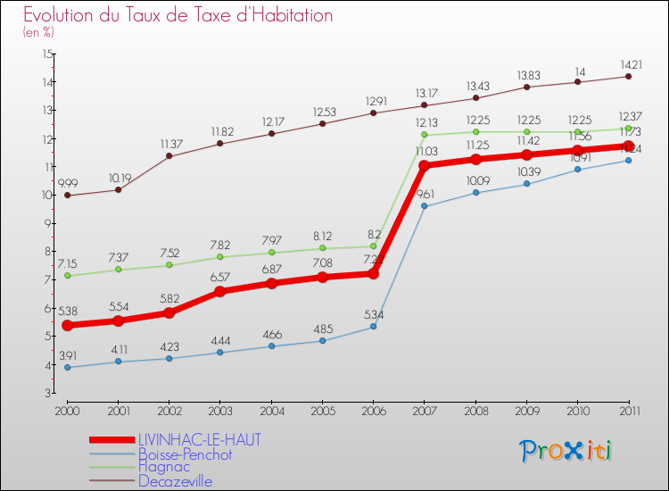 Evolution du taux de la taxe d'habitation pour LIVINHAC-LE-HAUT et les communes proches Comparaison des taux de la taxe d'habitation pour LIVINHAC-LE-HAUT et les communes voisines