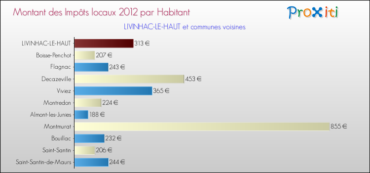 Montant des impôts locaux par Habitant pour LIVINHAC-LE-HAUT et les communes proches Comparaison des impôts locaux par habitant pour LIVINHAC-LE-HAUT et les communes voisines