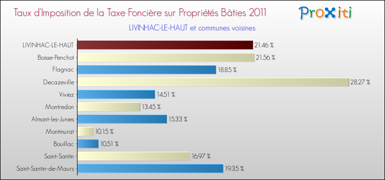 Taux d'imposition de la taxe foncière sur le bati 2011 pour LIVINHAC-LE-HAUT et les communes proches Comparaison des taux d'imposition de la taxe foncière sur le bati 2011 pour LIVINHAC-LE-HAUT et les communes voisines