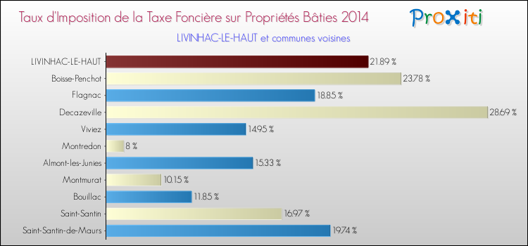 Taux d'imposition de la taxe foncière sur le bati 2014 pour LIVINHAC-LE-HAUT et les communes proches Comparaison des taux d'imposition de la taxe foncière sur le bati 2014 pour LIVINHAC-LE-HAUT et les communes voisines