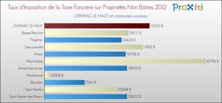 Taux d'imposition de la taxe foncière sur les immeubles et terrains non batis 2012 pour LIVINHAC-LE-HAUT et les communes proches Comparaison des taux d'imposition de la taxe foncière sur les immeubles et terrains non batis 2012 pour LIVINHAC-LE-HAUT et les communes voisines