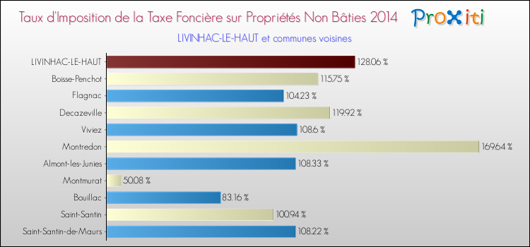 Taux d'imposition de la taxe foncière sur les immeubles et terrains non batis 2014 pour LIVINHAC-LE-HAUT et les communes proches Comparaison des taux d'imposition de la taxe foncière sur les immeubles et terrains non batis 2014 pour LIVINHAC-LE-HAUT et les communes voisines