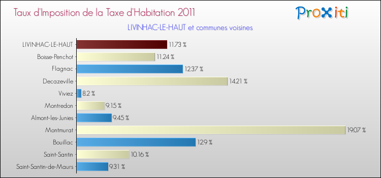 Taux d'imposition de la taxe d'habitation 2011 pour LIVINHAC-LE-HAUT et les communes proches Comparaison des taux d'imposition de la taxe d'habitation 2011 pour LIVINHAC-LE-HAUT et les communes voisines