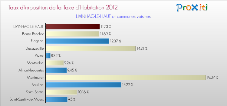 Taux d'imposition de la taxe d'habitation 2012 pour LIVINHAC-LE-HAUT et les communes proches Comparaison des taux d'imposition de la taxe d'habitation 2012 pour LIVINHAC-LE-HAUT et les communes voisines