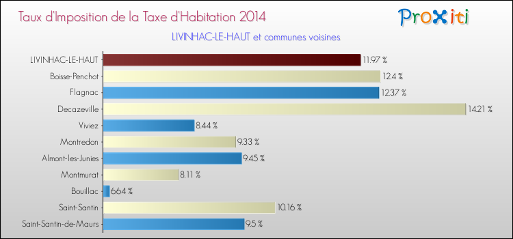 Taux d'imposition de la taxe d'habitation 2014 pour LIVINHAC-LE-HAUT et les communes proches Comparaison des taux d'imposition de la taxe d'habitation 2014 pour LIVINHAC-LE-HAUT et les communes voisines