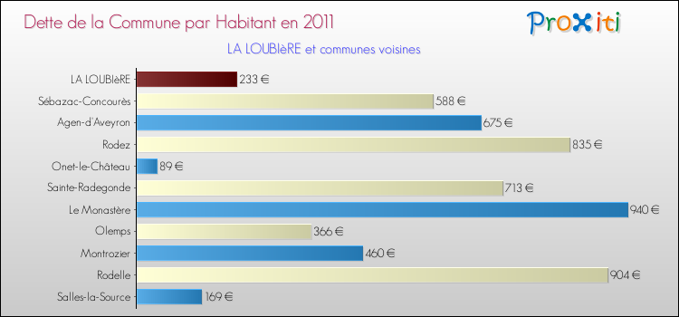 Dette par habitant de la commune en 2011 pour LA LOUBIèRE et les communes proches Comparaison de la dette par habitant de la commune en 2011 pour LA LOUBIèRE et les communes voisines