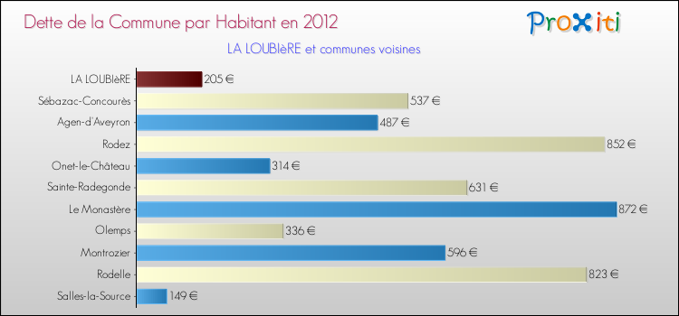 Dette par habitant de la commune en 2012 pour LA LOUBIèRE et les communes proches Comparaison de la dette par habitant de la commune en 2012 pour LA LOUBIèRE et les communes voisines