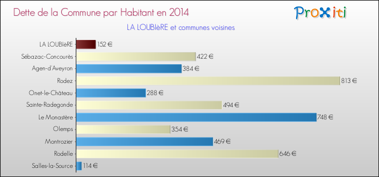 Dette par habitant de la commune en 2014 pour LA LOUBIèRE et les communes proches Comparaison de la dette par habitant de la commune en 2014 pour LA LOUBIèRE et les communes voisines