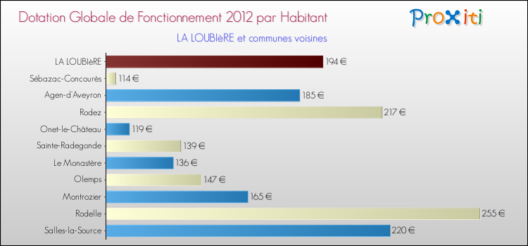 Montant des dotations globales de fonctionnement DGF par Habitant pour LA LOUBIèRE et les communes proches Comparaison des des dotations globales de fonctionnement DGF par habitant pour LA LOUBIèRE et les communes voisines
