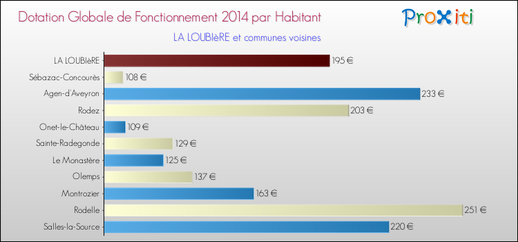 Montant des dotations globales de fonctionnement DGF par Habitant pour LA LOUBIèRE et les communes proches en 2014. Comparaison des des dotations globales de fonctionnement DGF par habitant pour LA LOUBIèRE et les communes voisines en 2014.
