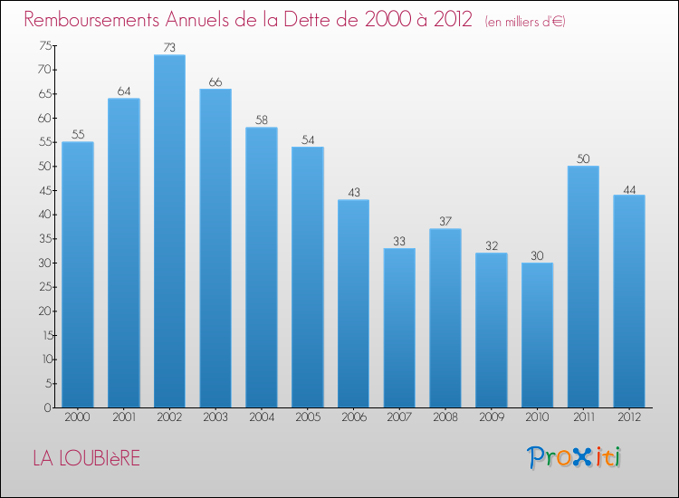 Evolution de l'annuité de la dette pour la commune de LA LOUBIèRE de 2000 à 2012 Annuités de la dette pour LA LOUBIèRE de 2000 à 2012