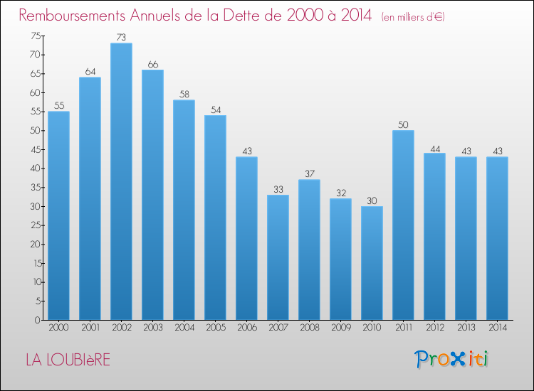 Evolution de l'annuité de la dette pour la commune de LA LOUBIèRE de 2000 à 2014 Annuités de la dette pour LA LOUBIèRE de 2000 à 2014