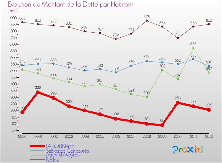 Evolution de la dette par habitant pour la commune de LA LOUBIèRE et les communes proches de 2000 à 2012 Comparaison de la dette par habitant pour LA LOUBIèRE et les communes voisines de 2000 à 2012