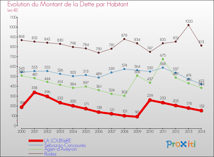 Evolution de la dette par habitant pour la commune de LA LOUBIèRE et les communes proches de 2000 à 2014 Comparaison de la dette par habitant pour LA LOUBIèRE et les communes voisines de 2000 à 2014