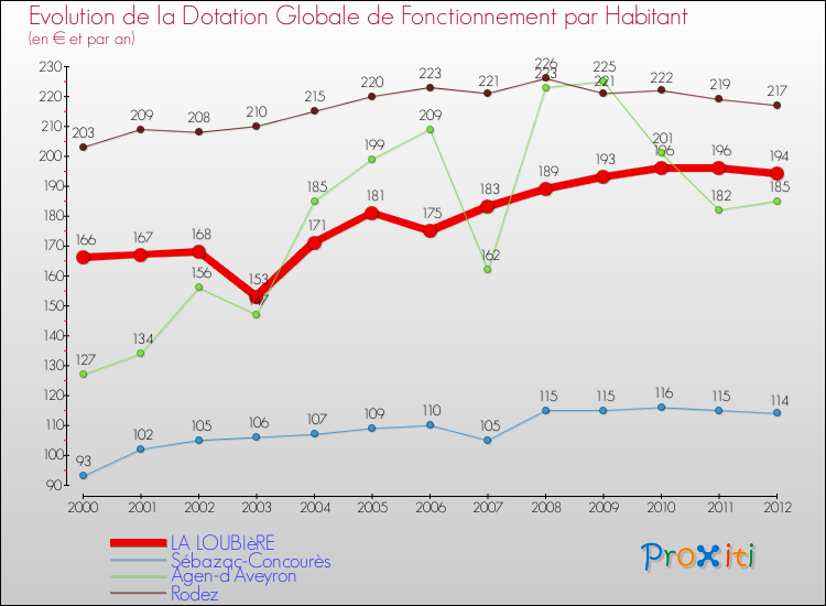 Evolution et montant de la dotation globale de fonctionnement par Habitant pour LA LOUBIèRE et les communes proches Comparaison des dotations globales de fonctionnement par habitant pour LA LOUBIèRE et les communes voisines