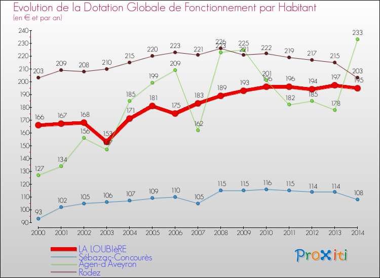 Evolution et montant de la dotation globale de fonctionnement par Habitant pour LA LOUBIèRE et les communes proches de 2000 à 2014. Comparaison des dotations globales de fonctionnement par habitant pour LA LOUBIèRE et les communes voisines de 2000 à 2014.