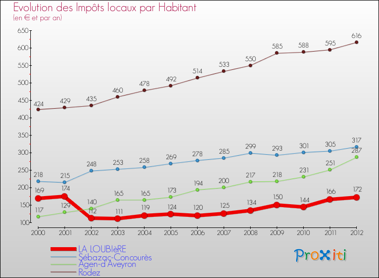 Evolution et montant des impôts locaux par Habitant pour LA LOUBIèRE et les communes proches Comparaison des impôts locaux par habitant pour LA LOUBIèRE et les communes voisines