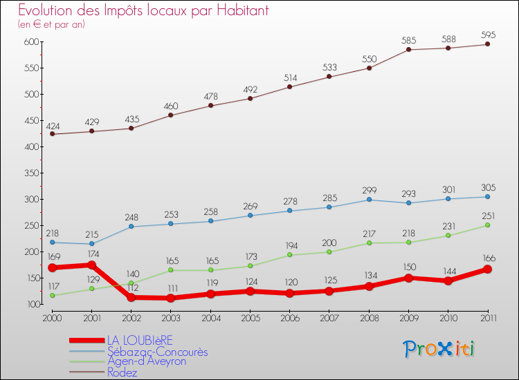 Evolution et montant des impôts locaux par Habitant pour LA LOUBIèRE et les communes proches Comparaison des impôts locaux par habitant pour LA LOUBIèRE et les communes voisines