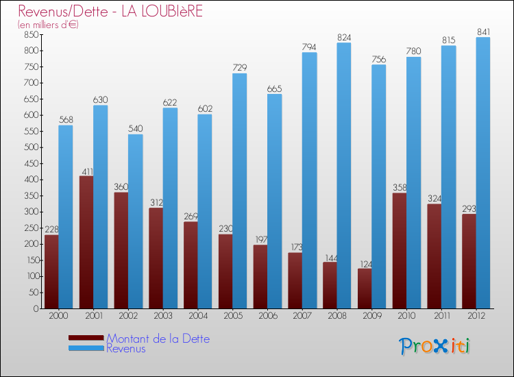 Evolution comparée de la dette et des revenus pour la commune de LA LOUBIèRE de 2000 à 2012 Comparaison de la dette et des revenus pour LA LOUBIèRE de 2000 à 2012