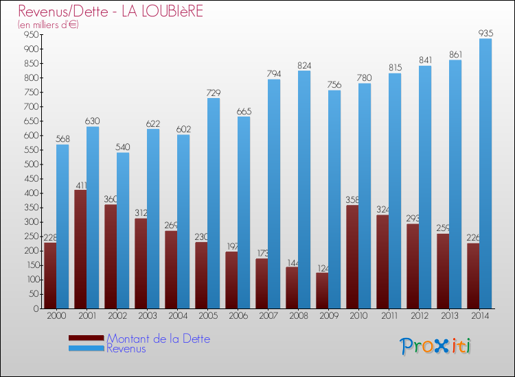 Evolution comparée de la dette et des revenus pour la commune de LA LOUBIèRE de 2000 à 2014 Comparaison de la dette et des revenus pour LA LOUBIèRE de 2000 à 2014