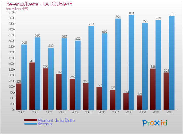 Evolution comparée de la dette et des revenus pour la commune de LA LOUBIèRE de 2000 à 2011 Comparaison de la dette et des revenus pour LA LOUBIèRE de 2000 à 2011