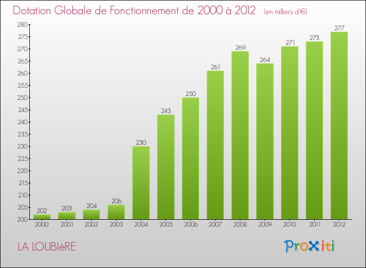 Evolution du montant de la Dotation Globale de Fonctionnement pour la commune de LA LOUBIèRE de 2000 à 2012 Evolution du montant de la Dotation Globale de Fonctionnement pour LA LOUBIèRE de 2000 à 2012