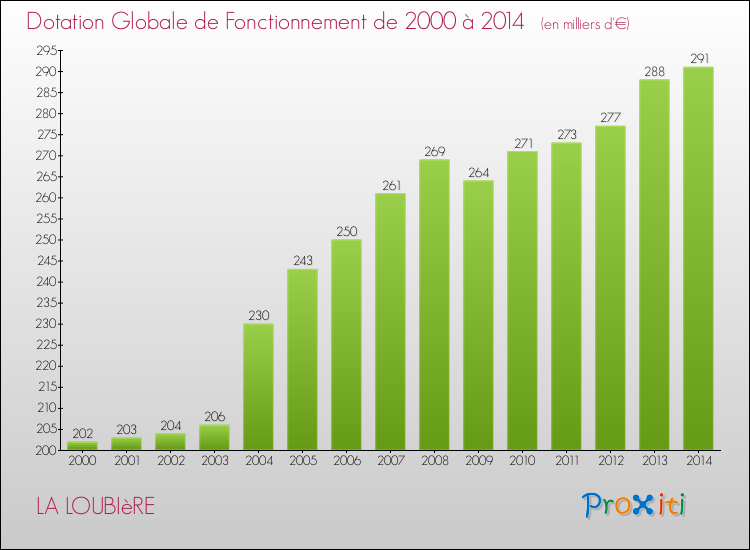 Evolution du montant de la Dotation Globale de Fonctionnement pour la commune de LA LOUBIèRE de 2000 à 2014 Evolution du montant de la Dotation Globale de Fonctionnement pour LA LOUBIèRE de 2000 à 2014
