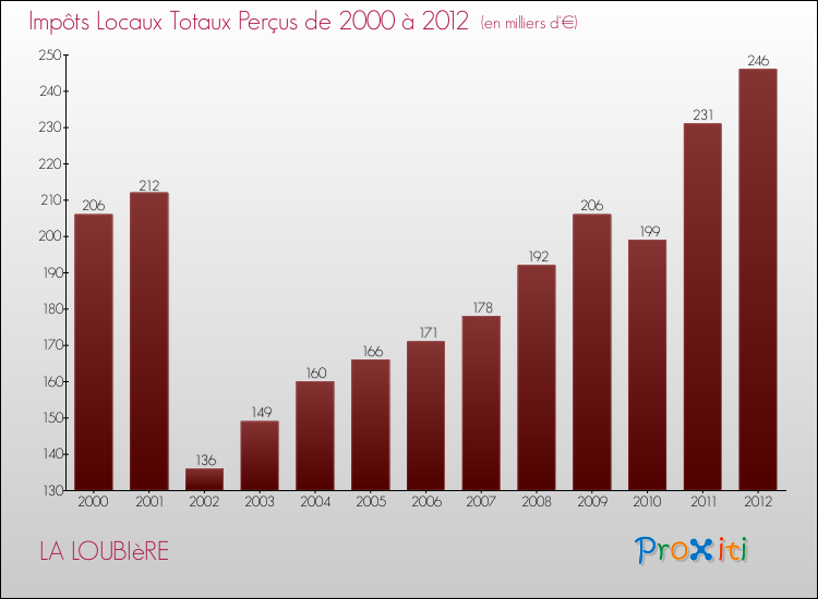 Evolution des Impôts Locaux pour la commune de LA LOUBIèRE de 2000 à 2012 Evolution des Impôts Locaux pour LA LOUBIèRE de 2000 à 2012