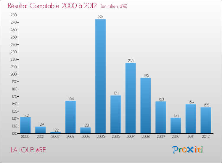 Evolution du résultat comptable pour la commune de LA LOUBIèRE de 2000 à 2012 Evolution du résultat comptable pour LA LOUBIèRE de 2000 à 2012