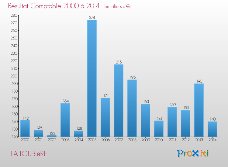 Evolution du résultat comptable pour la commune de LA LOUBIèRE de 2000 à 2014 Evolution du résultat comptable pour LA LOUBIèRE de 2000 à 2014