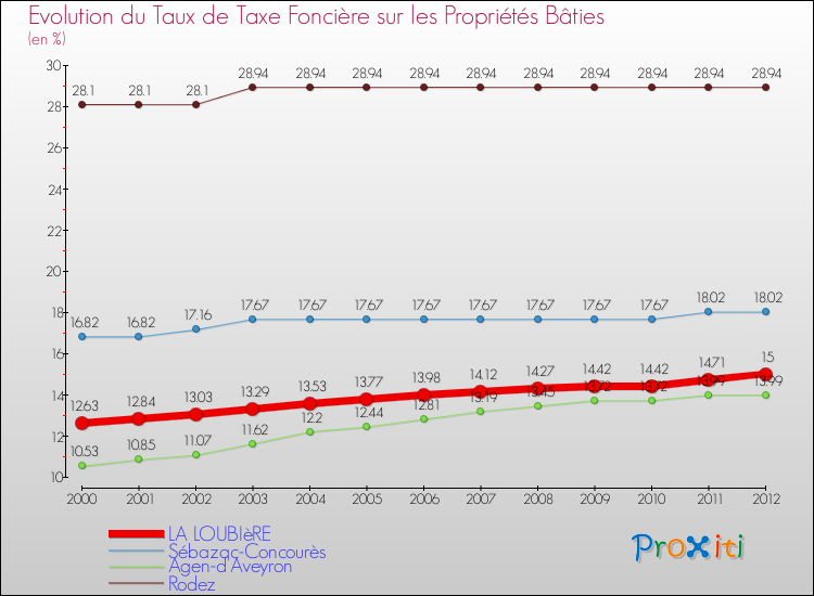 Evolution du taux de la taxe foncière sur le bati pour LA LOUBIèRE et les communes proches de 2000 à 2012 Comparaison des taux de taxe foncière sur le bati pour LA LOUBIèRE et les communes voisines de 2000 à 2012