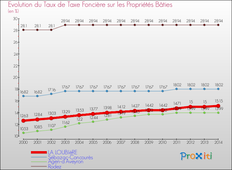 Evolution du taux de la taxe foncière sur le bati pour LA LOUBIèRE et les communes proches de 2000 à 2014 Comparaison des taux de taxe foncière sur le bati pour LA LOUBIèRE et les communes voisines de 2000 à 2014