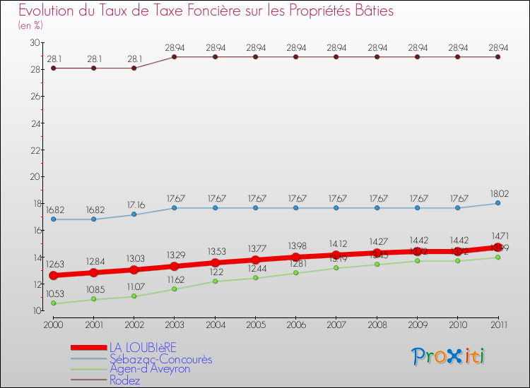 Evolution du taux de la taxe foncière sur le bati pour LA LOUBIèRE et les communes proches Comparaison des taux de taxe foncière sur le bati pour LA LOUBIèRE et les communes voisines