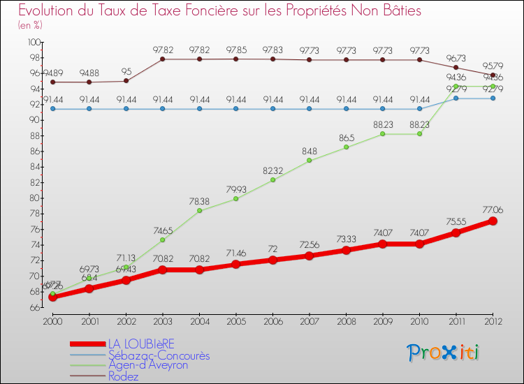 Evolution du taux de la taxe foncière sur les immeubles et terrains non batis pour LA LOUBIèRE et les communes proches de 2000 à 2012 Comparaison des taux de la taxe foncière sur les immeubles et terrains non batis pour LA LOUBIèRE et les communes voisines de 2000 à 2012