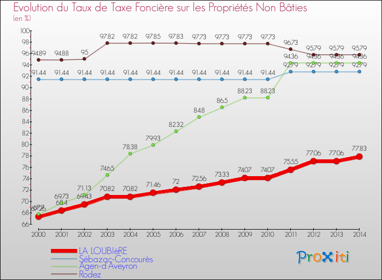 Evolution du taux de la taxe foncière sur les immeubles et terrains non batis pour LA LOUBIèRE et les communes proches de 2000 à 2014 Comparaison des taux de la taxe foncière sur les immeubles et terrains non batis pour LA LOUBIèRE et les communes voisines de 2000 à 2014