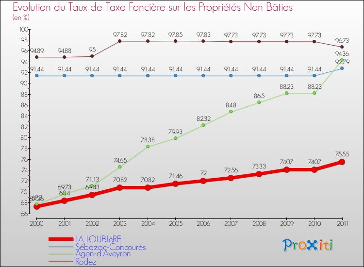 Evolution du taux de la taxe foncière sur les immeubles et terrains non batis pour LA LOUBIèRE et les communes proches Comparaison des taux de la taxe foncière sur les immeubles et terrains non batis pour LA LOUBIèRE et les communes voisines