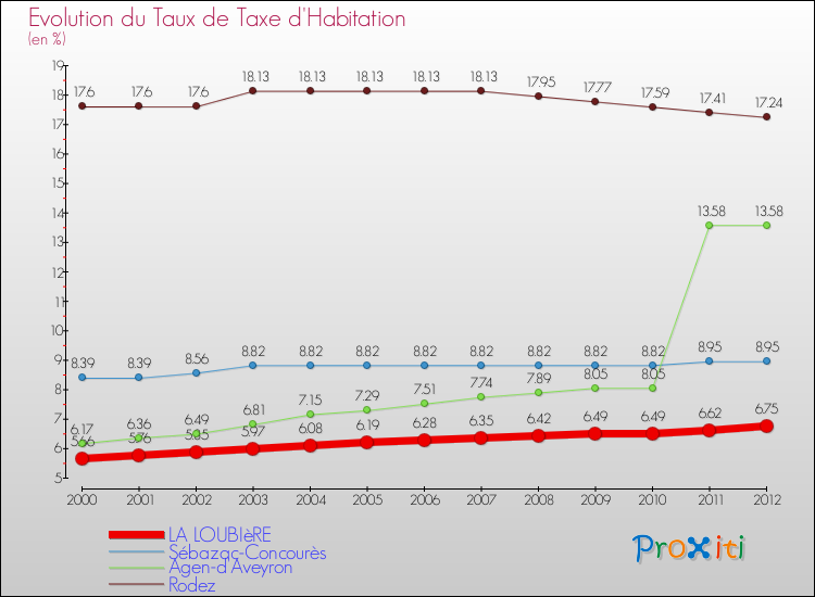 Evolution du taux de la taxe d'habitation pour LA LOUBIèRE et les communes proches Comparaison des taux de la taxe d'habitation pour LA LOUBIèRE et les communes voisines
