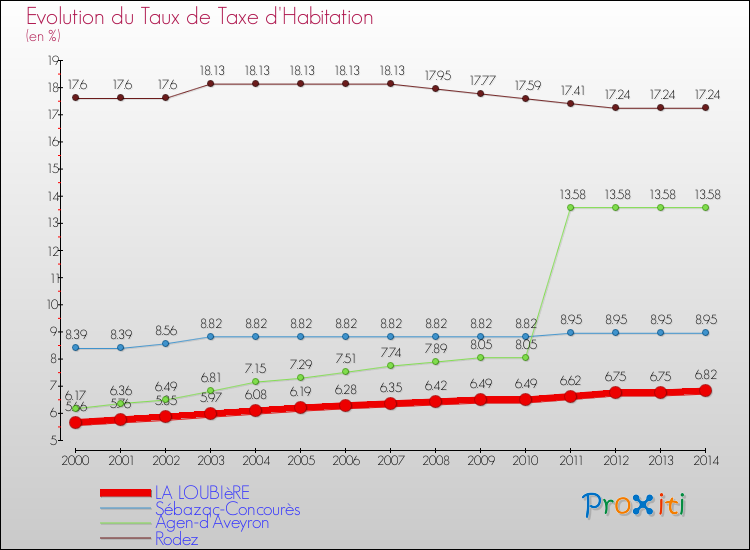 Evolution du taux de la taxe d'habitation pour LA LOUBIèRE et les communes proches de 2000 à 2014 Comparaison des taux de la taxe d'habitation pour LA LOUBIèRE et les communes voisines de 2000 à 2014